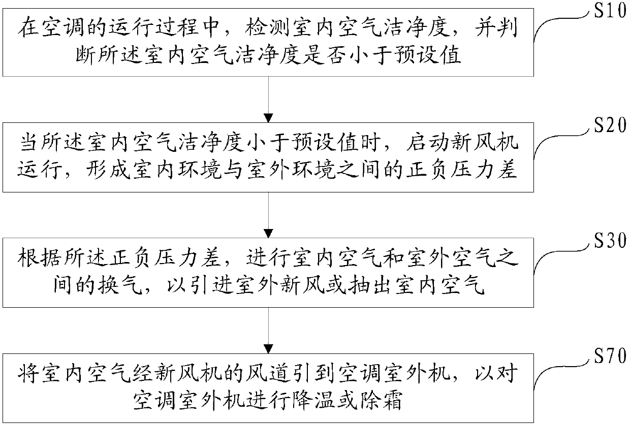 Fresh air fan and air conditioner linkage system and control method and device thereof and storage medium