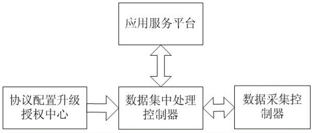 Multiprotocol distributed data acquisition control system of equipment sensor and method thereof