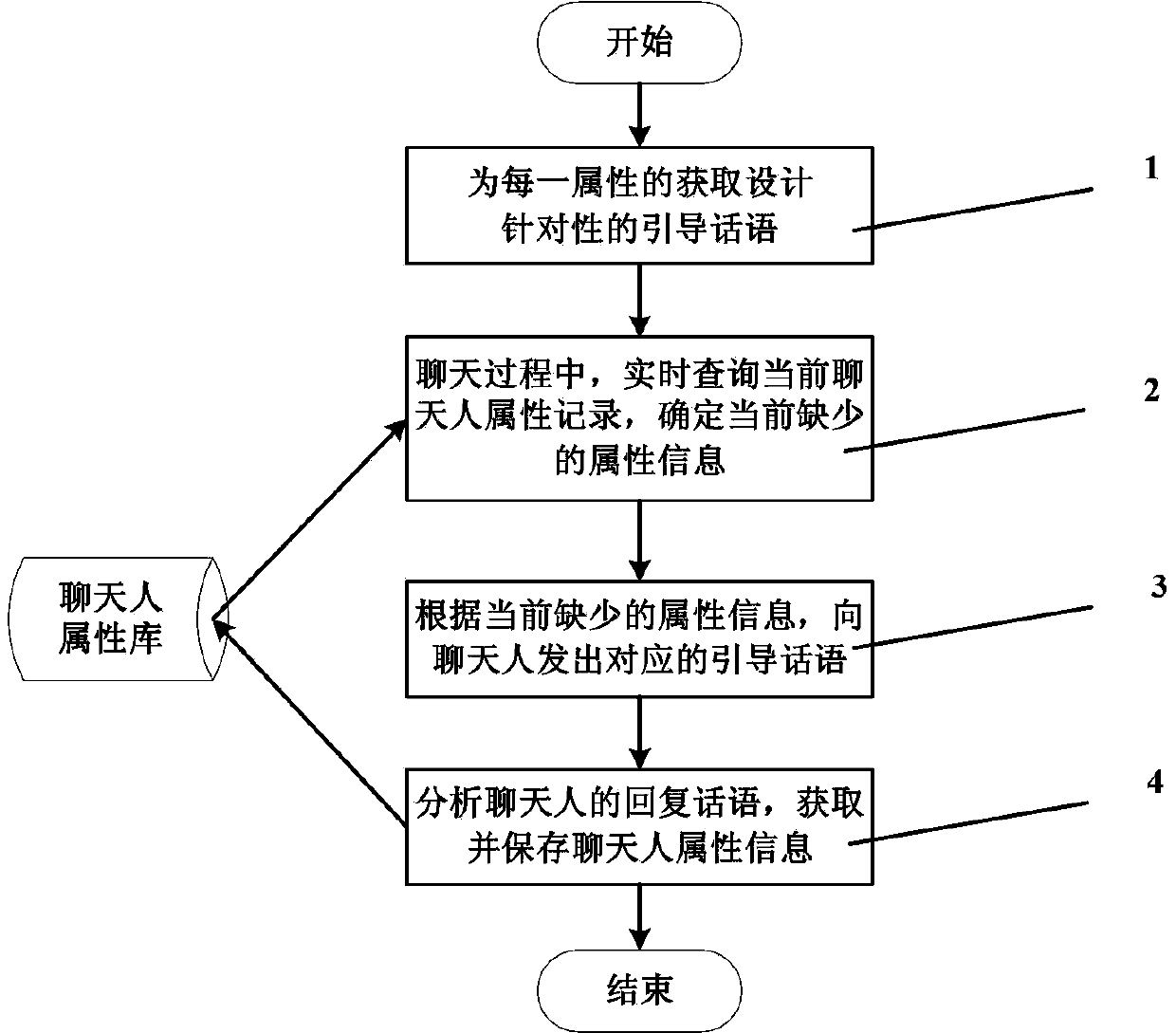 Chatting robot knowledge base and construction method thereof