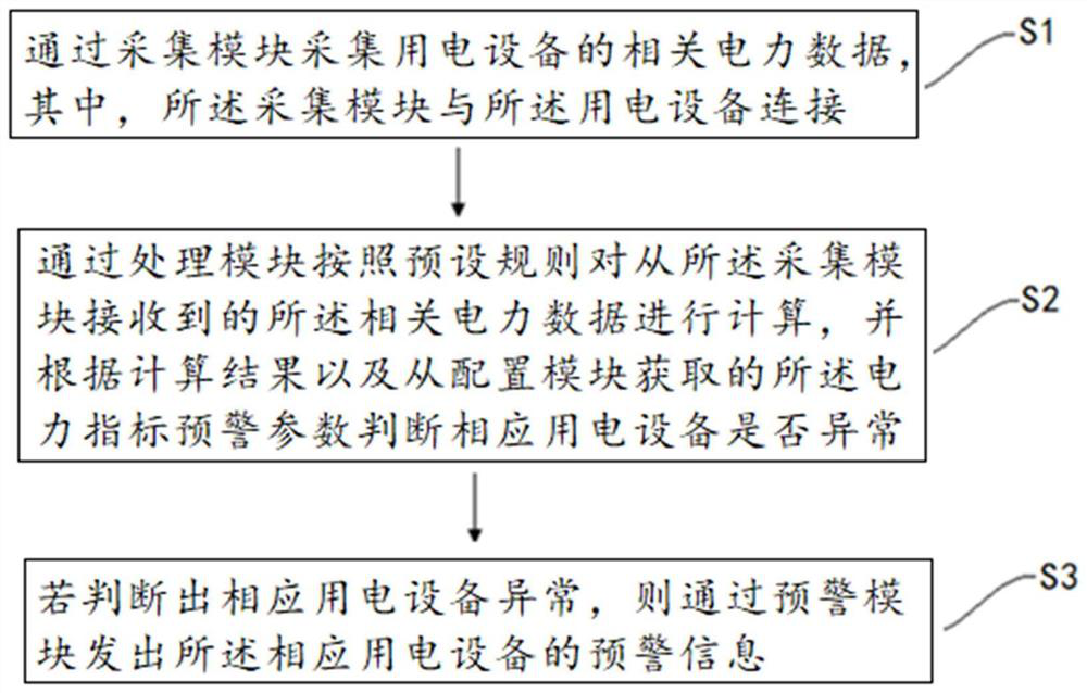 Power equipment monitoring and early warning system and method