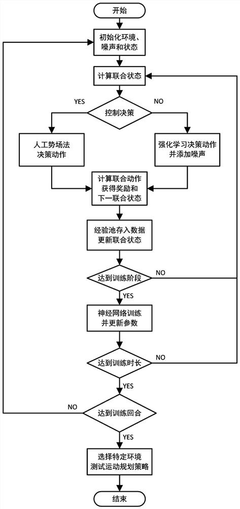 Multi-unmanned aerial vehicle motion planning method based on artificial potential field method and MADDPG