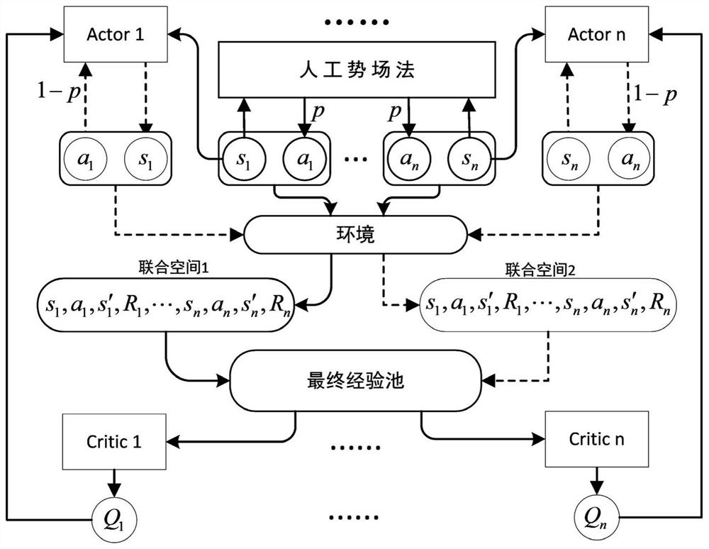 Multi-unmanned aerial vehicle motion planning method based on artificial potential field method and MADDPG