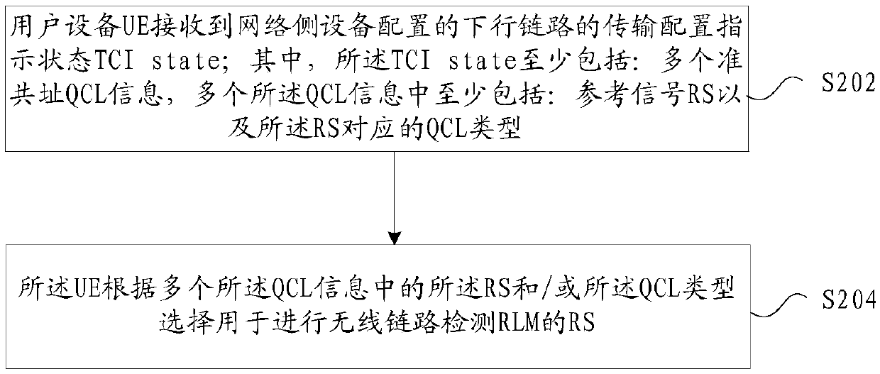 Resource selection method and device