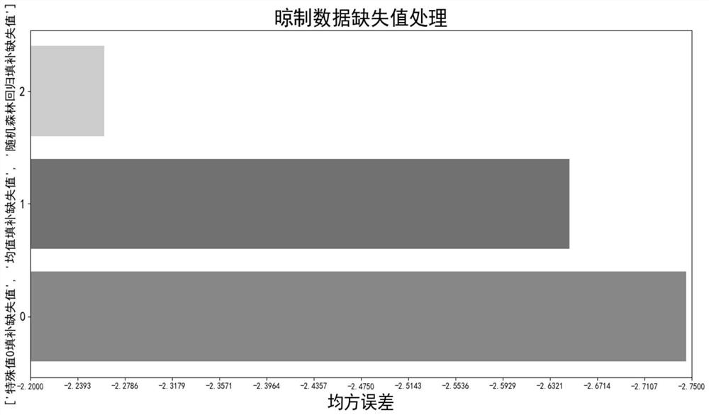 Cigar tobacco leaf air-curing process stage identification method based on incremental learning