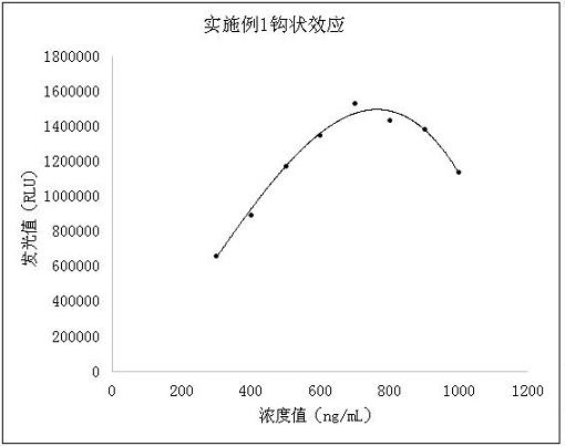 HBP magnetic particle chemiluminiscence method detection kit and preparation method thereof