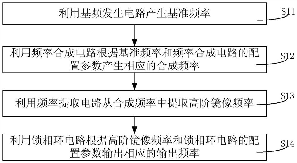 Frequency generating device and frequency generating method