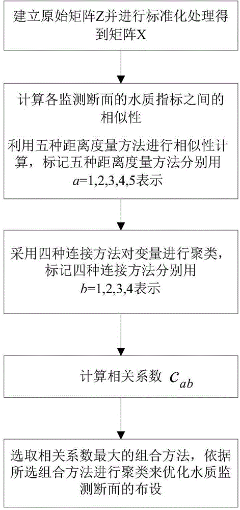 Method for optimizing layout of lake, reservoir and river basin water quality monitoring cross section based on comprehensive layering clustering