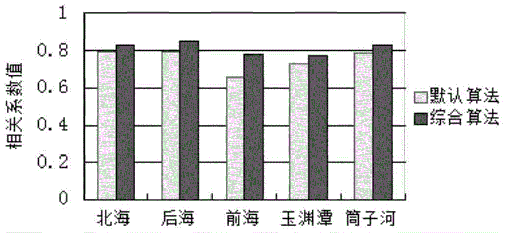 Method for optimizing layout of lake, reservoir and river basin water quality monitoring cross section based on comprehensive layering clustering