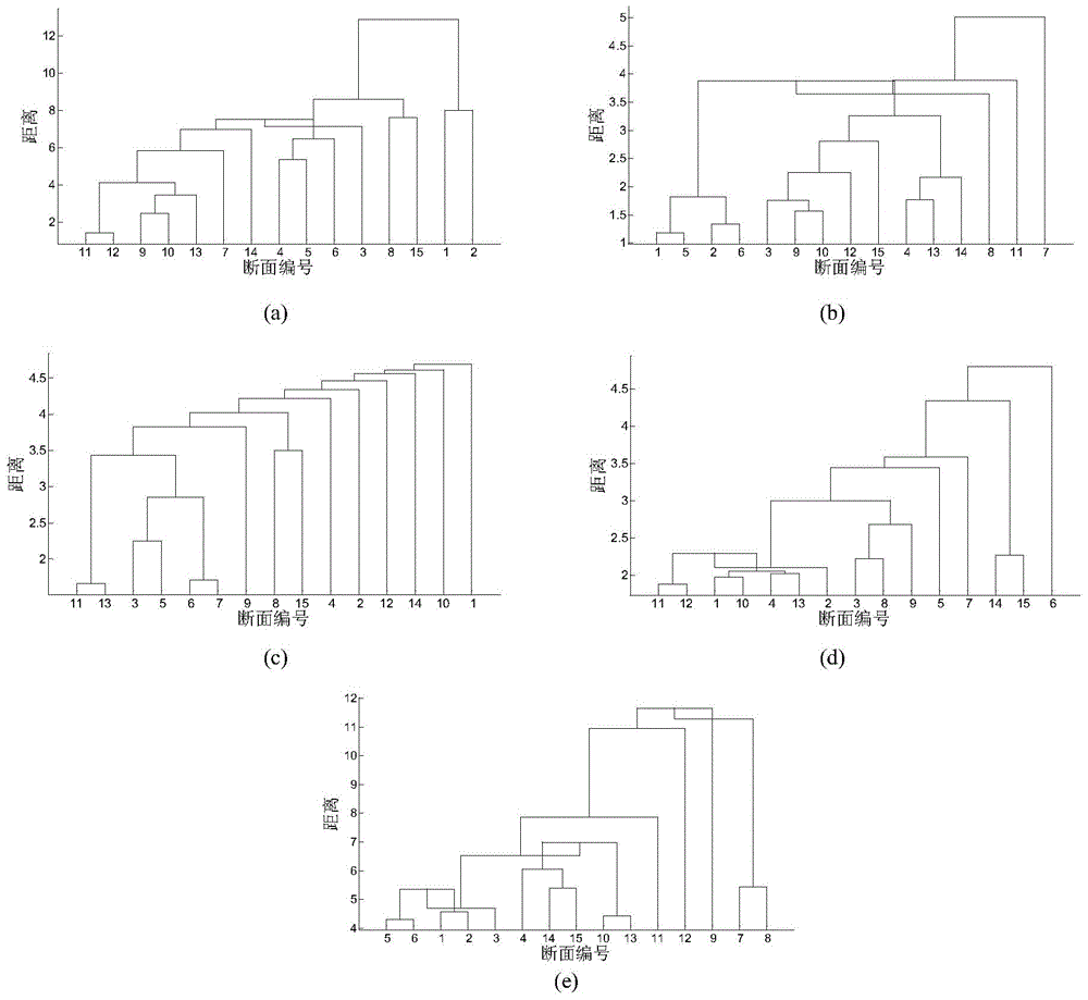 Method for optimizing layout of lake, reservoir and river basin water quality monitoring cross section based on comprehensive layering clustering