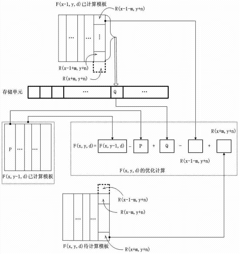 Stereo matching optimization method for binocular vision system