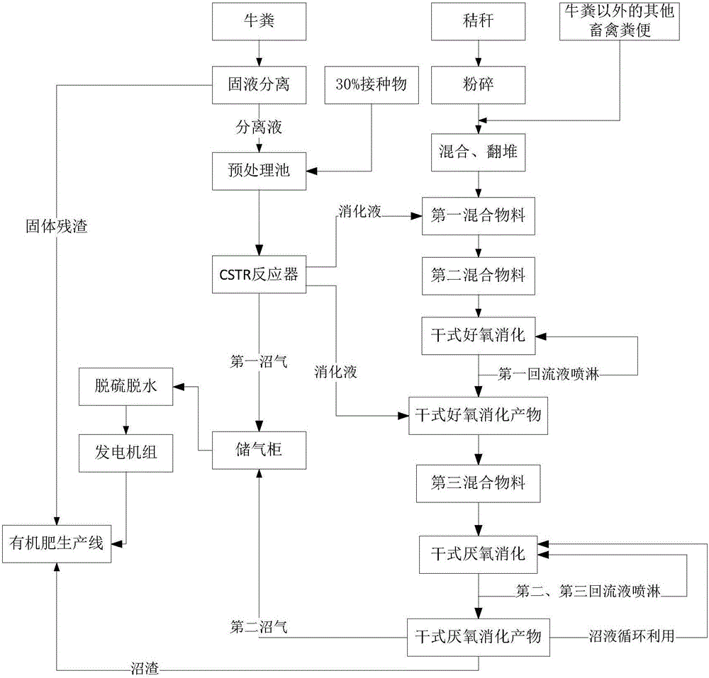 Method of combined dry-wet digestion for poultry manure and straw