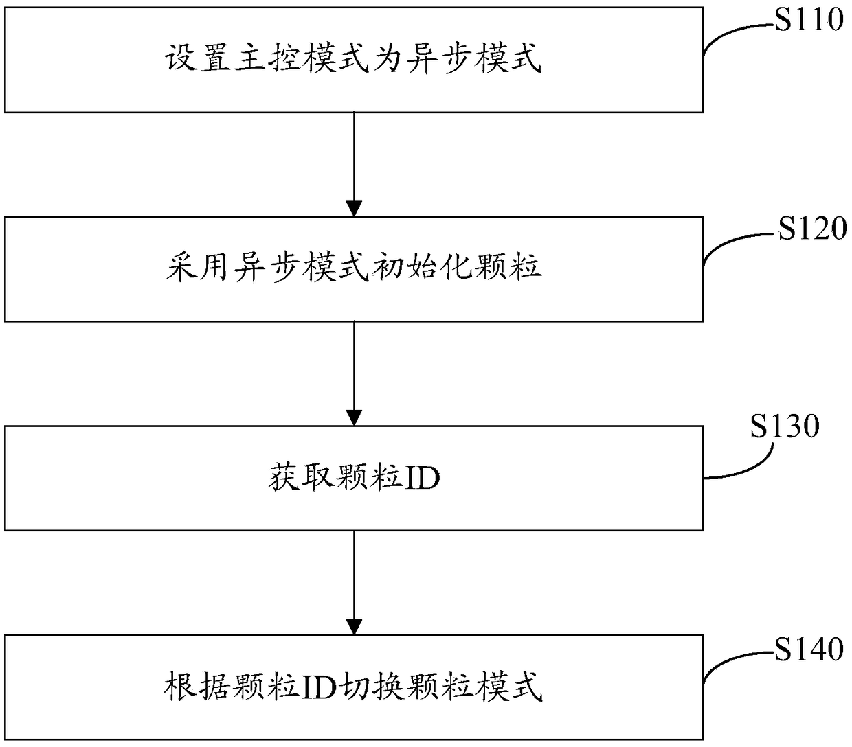 Multi-particle adaptive initialization method, device, computer device and storage medium