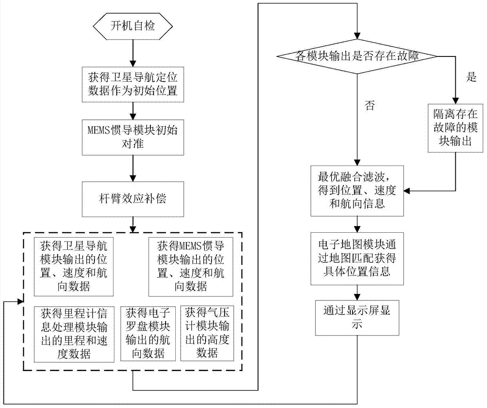 Combined vehicle navigation system based on micro-electromechanical system (MEMS) inertial navigation