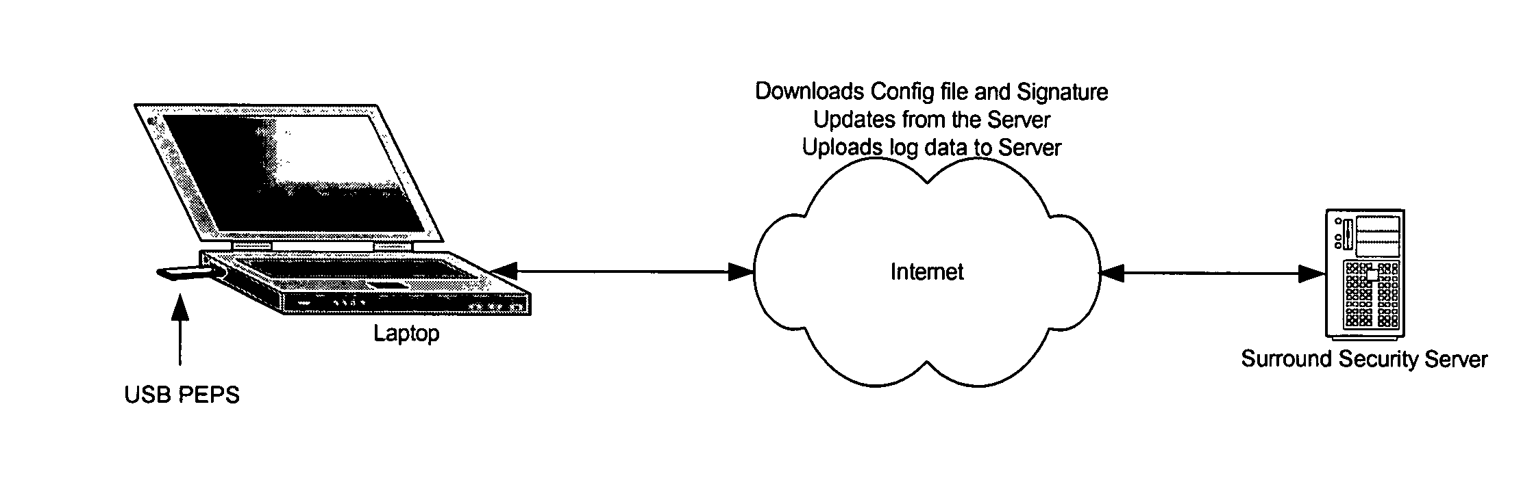 Method and apparatus for creating a secure anywhere system