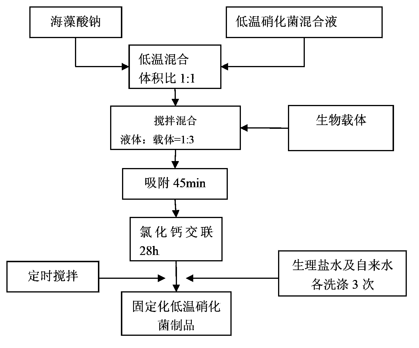 Immobilized low-temperature nitrobacterium and application thereof in treating low-temperature ammonia-nitrogen wastewater