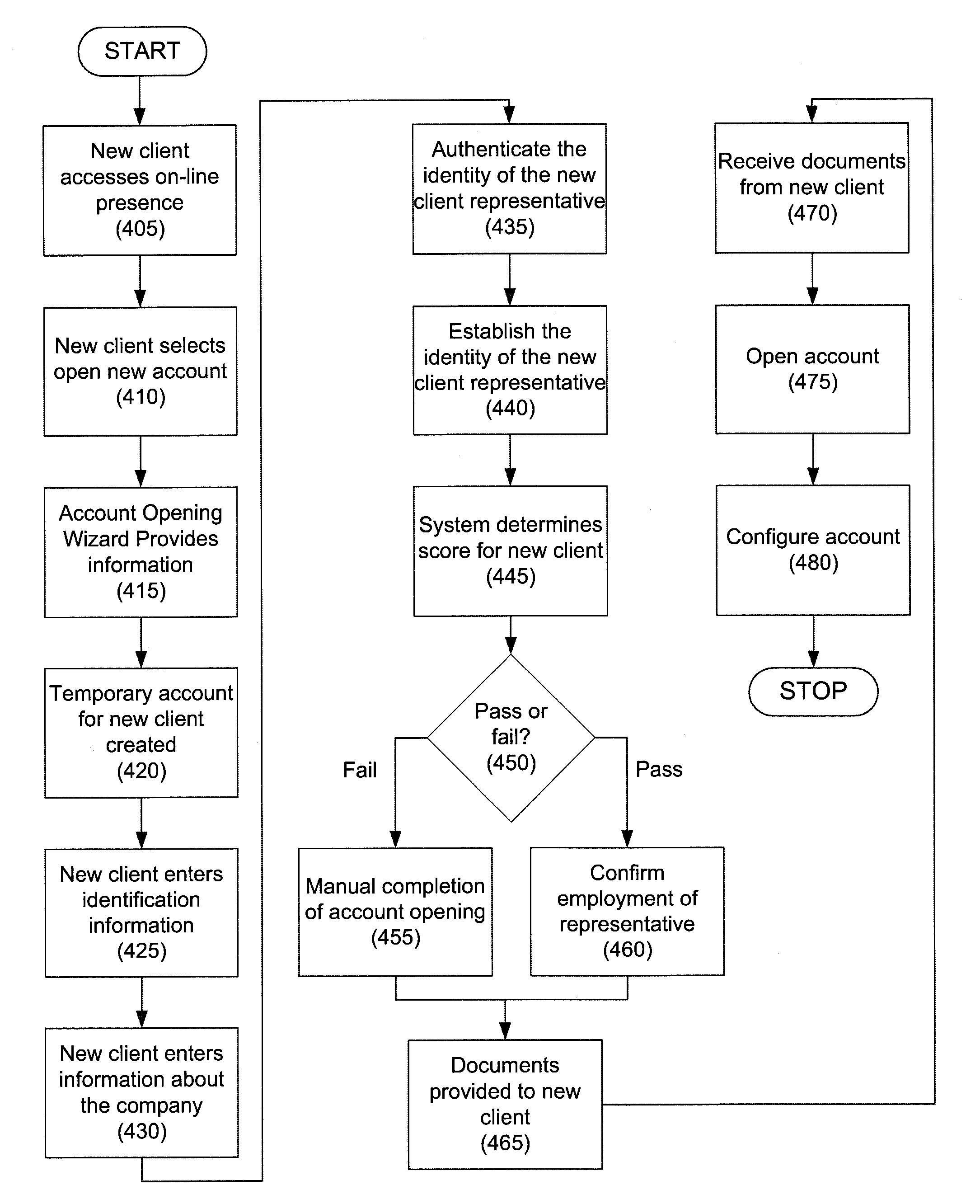 System And Method For Accelerated Client Bank Account Opening