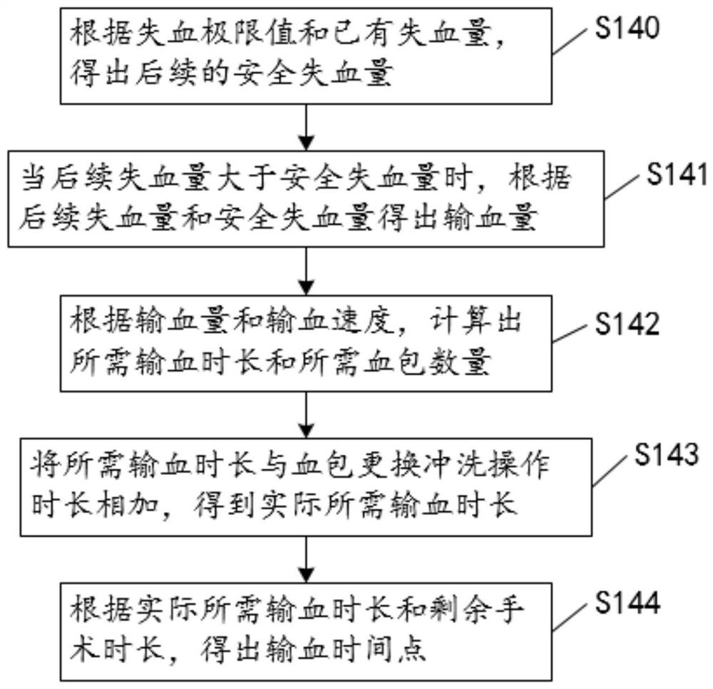 Intraoperative blood transfusion management regulation and control method and system