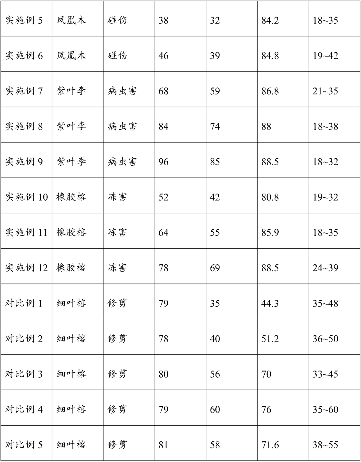 Garden plant bleeding healing agent and preparation method thereof