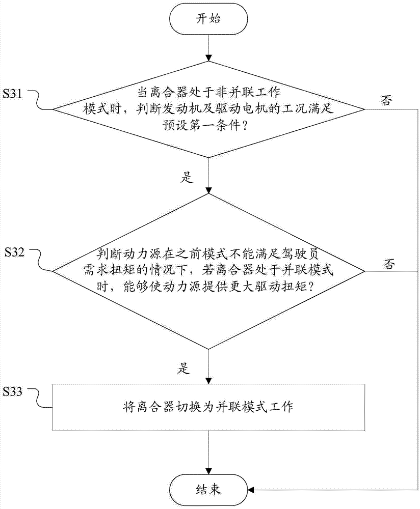 HCU and clutch work mode switching control method