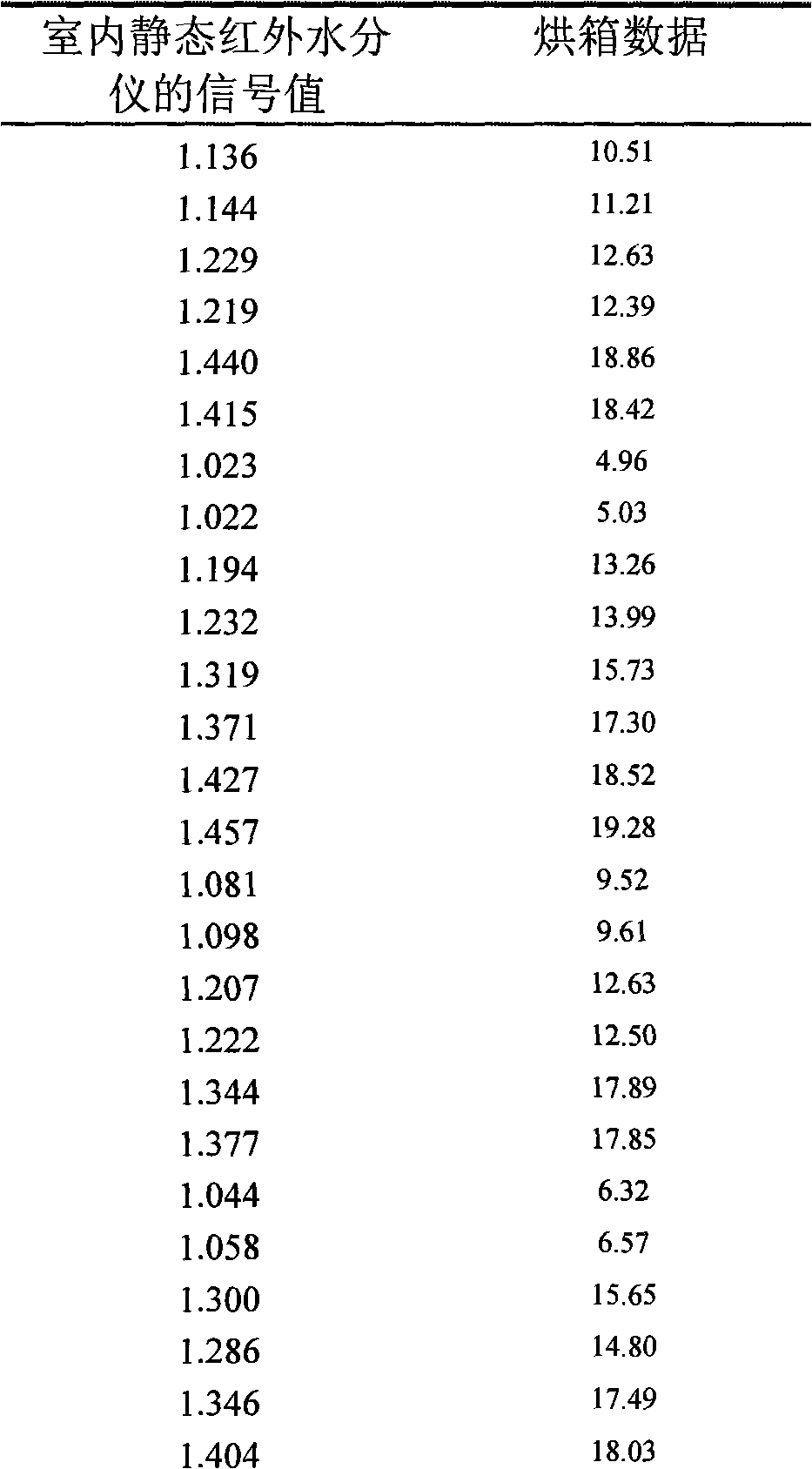 Calibration method for infrared moisture meter system