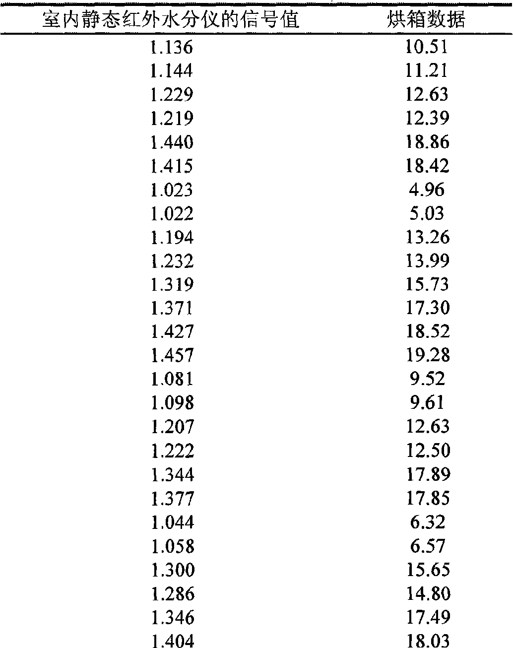 Calibration method for infrared moisture meter system