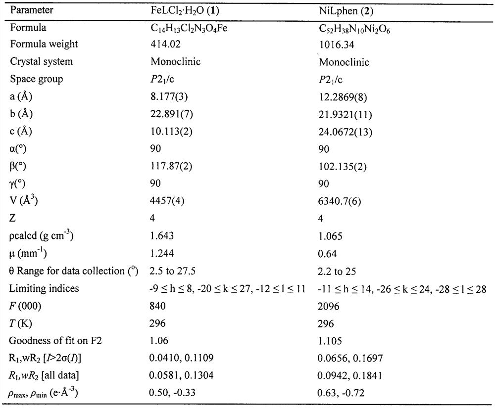 Synthesis method and application of o-vanillin isonicotinoyl hydrazone iron and nickel complex