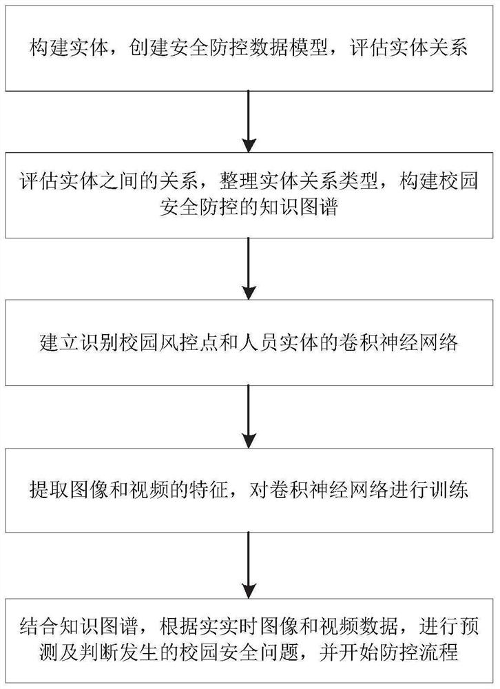 Campus security risk prevention and control method, system and device and storage medium