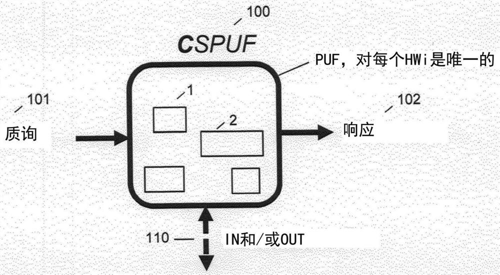 Connected synthetic physically unclonable function