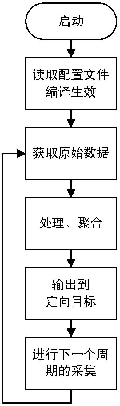 Data dynamic collection method, device and system oriented to active security