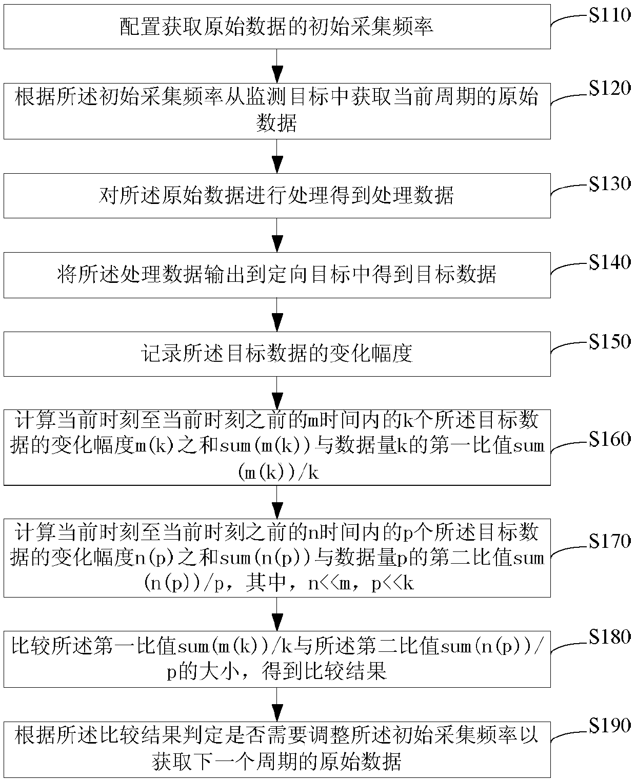 Data dynamic collection method, device and system oriented to active security