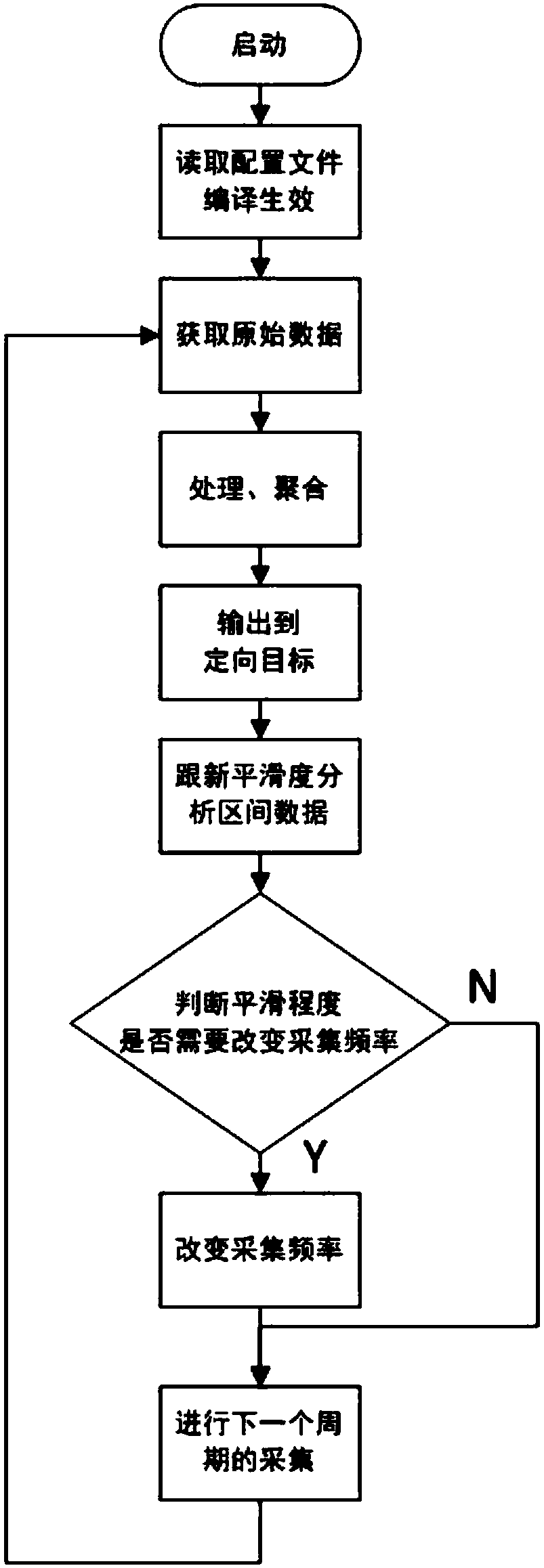 Data dynamic collection method, device and system oriented to active security