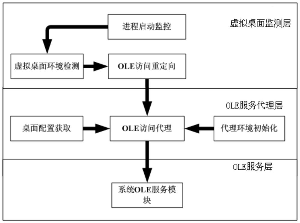 A virtual desktop-based ole redirection method and system