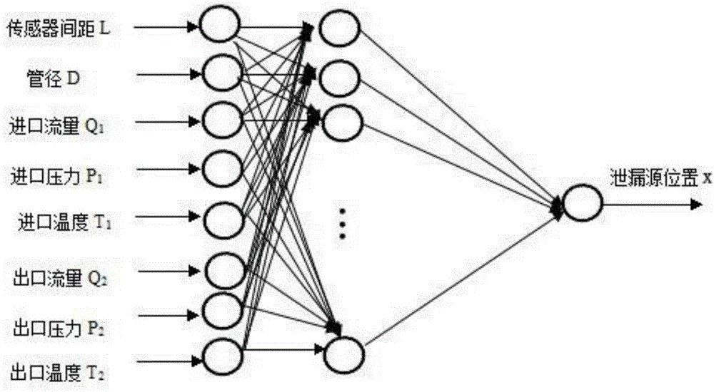 Method for locating and analyzing leakage of city gas pipeline based on GRNN (Generalized Regression Neural Network)