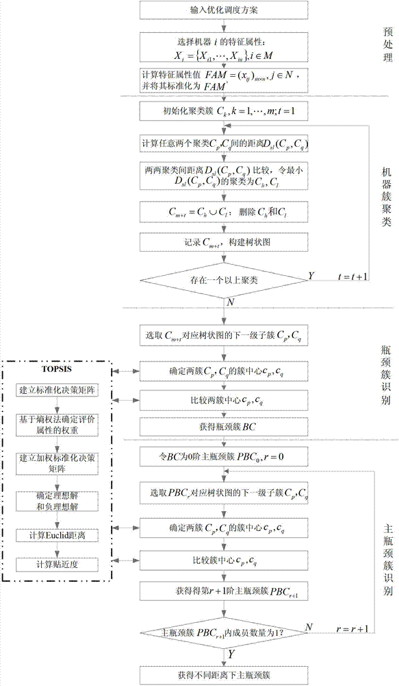 Operation shop bottleneck recognition method based on cluster analysis and multiple attribute decision making