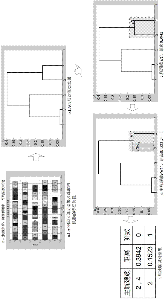 Operation shop bottleneck recognition method based on cluster analysis and multiple attribute decision making