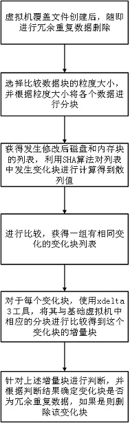 Data optimization processing method in network dynamic virtual synthesis technology