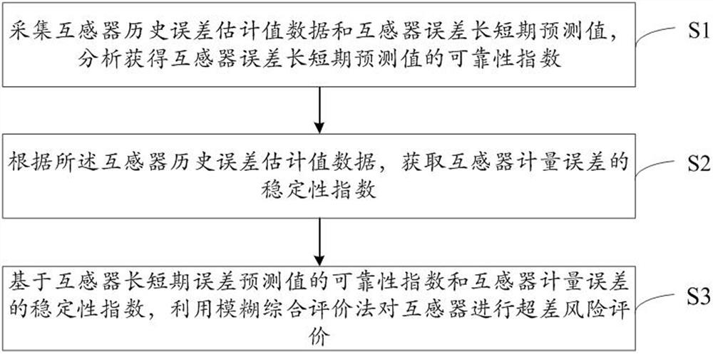 Out-of-tolerance risk early warning method for capacitor voltage transformer