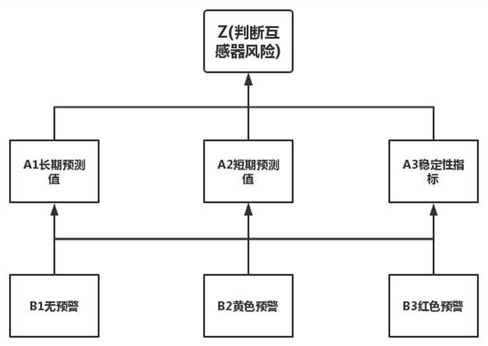 Out-of-tolerance risk early warning method for capacitor voltage transformer