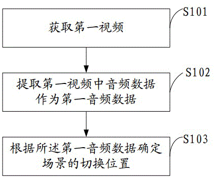 Detection method and device for scene switching points