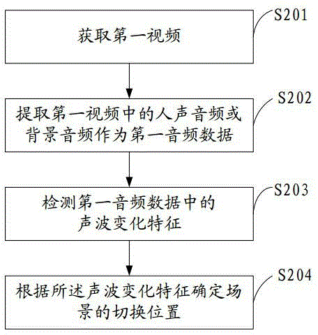 Detection method and device for scene switching points