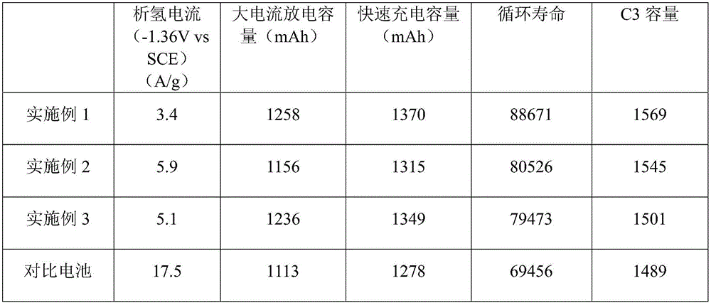 Modified carbon material and preparation method thereof, cathode lead paste, polar plate and lead carbon battery