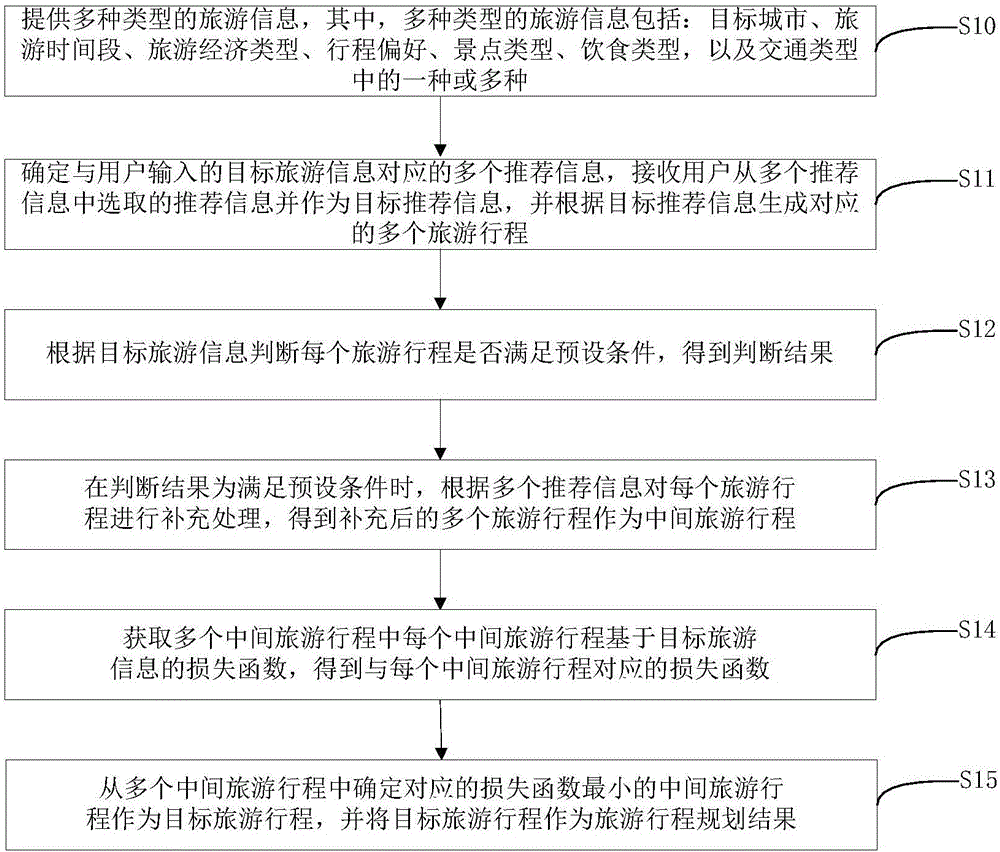 Artificial intelligence-based travel itinerary planning method and device