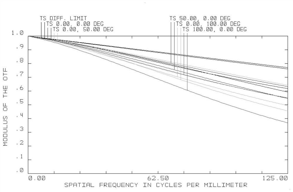 Panoramic optical system based on free-form surface design