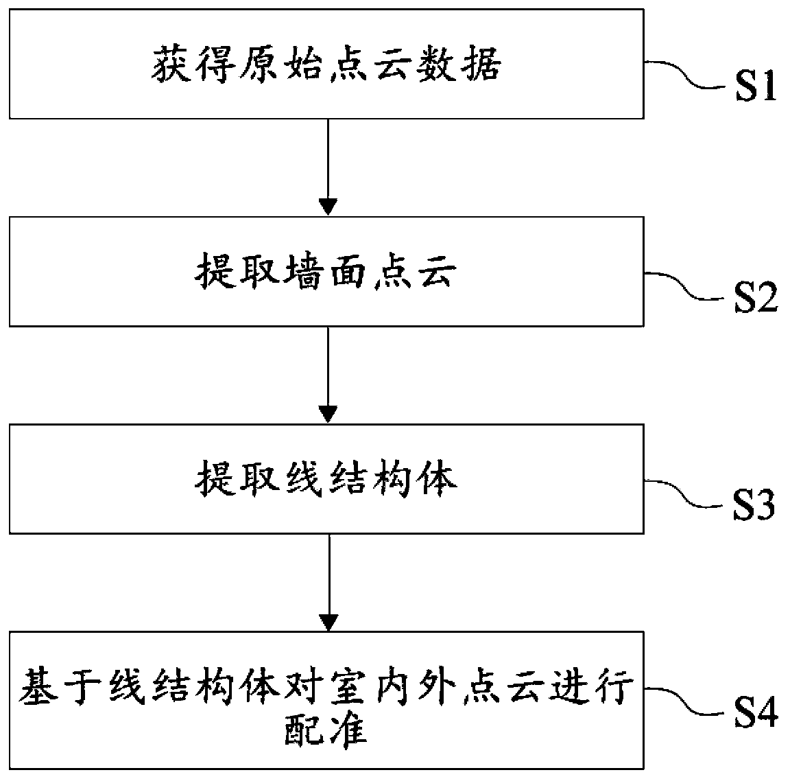 Joint modeling method of indoor and outdoor scenes based on line features