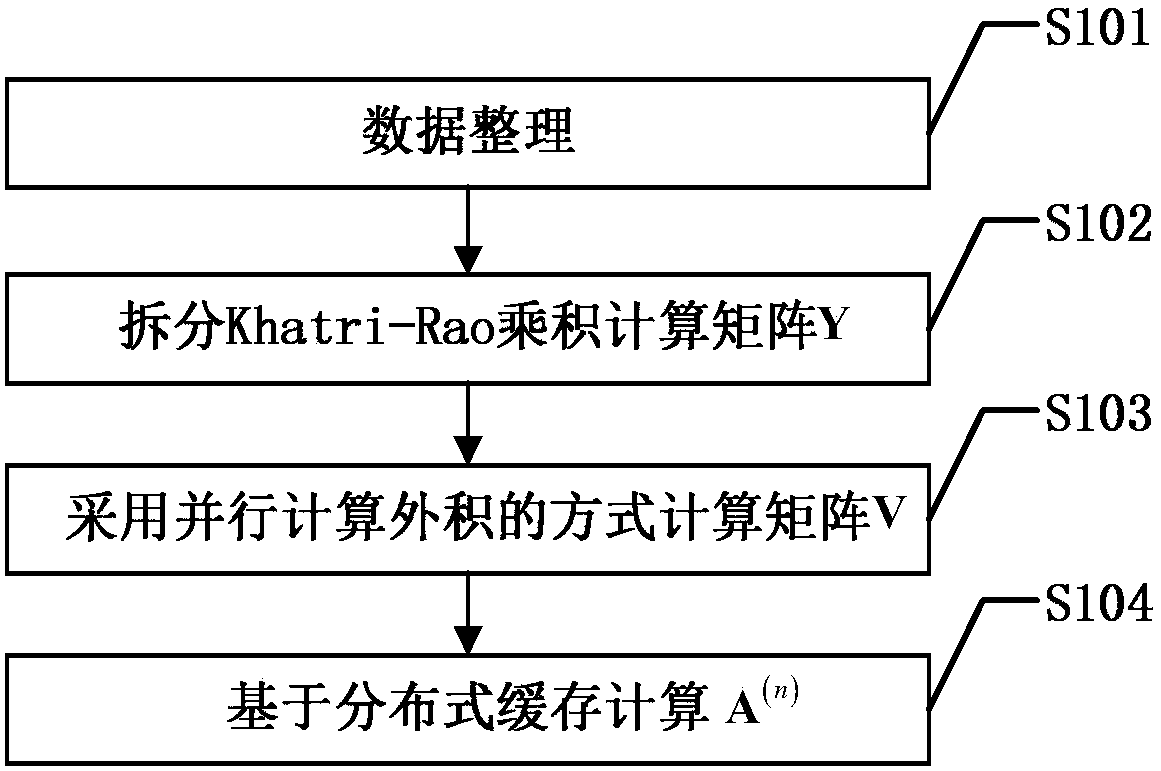 Tensor CP decomposition implementation method based on distributed environment