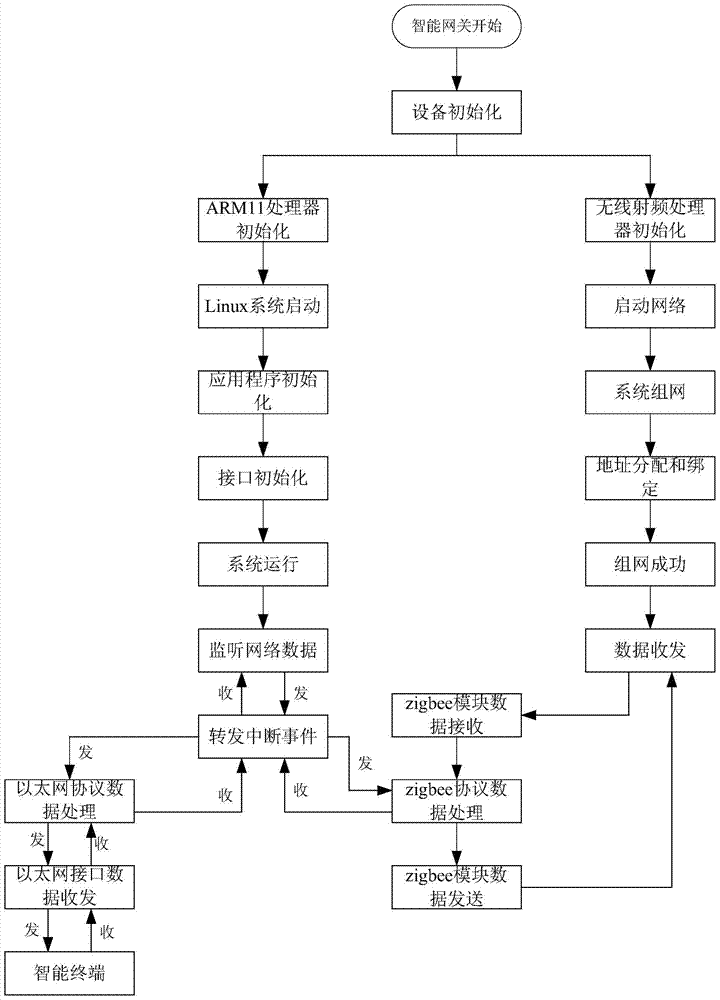 Intelligent gateway and method