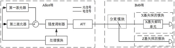 HD-qkd quantum state preparation method, distribution method and device