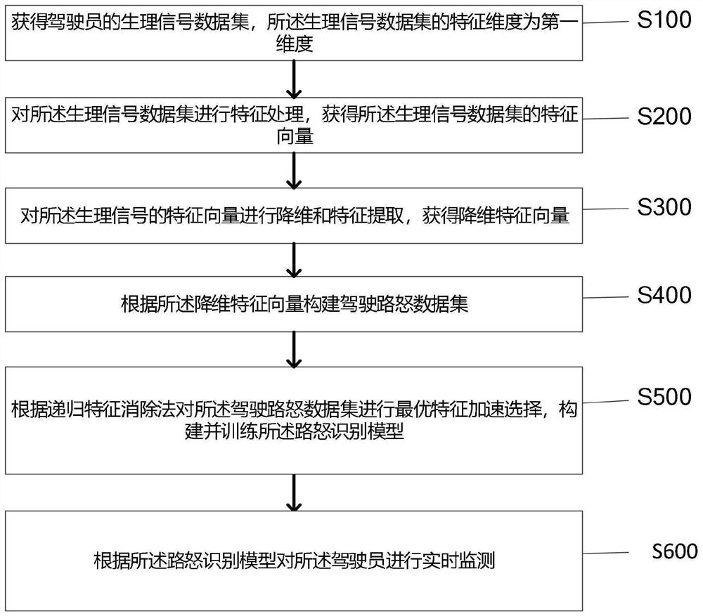 Method and device for monitoring driving road rage state