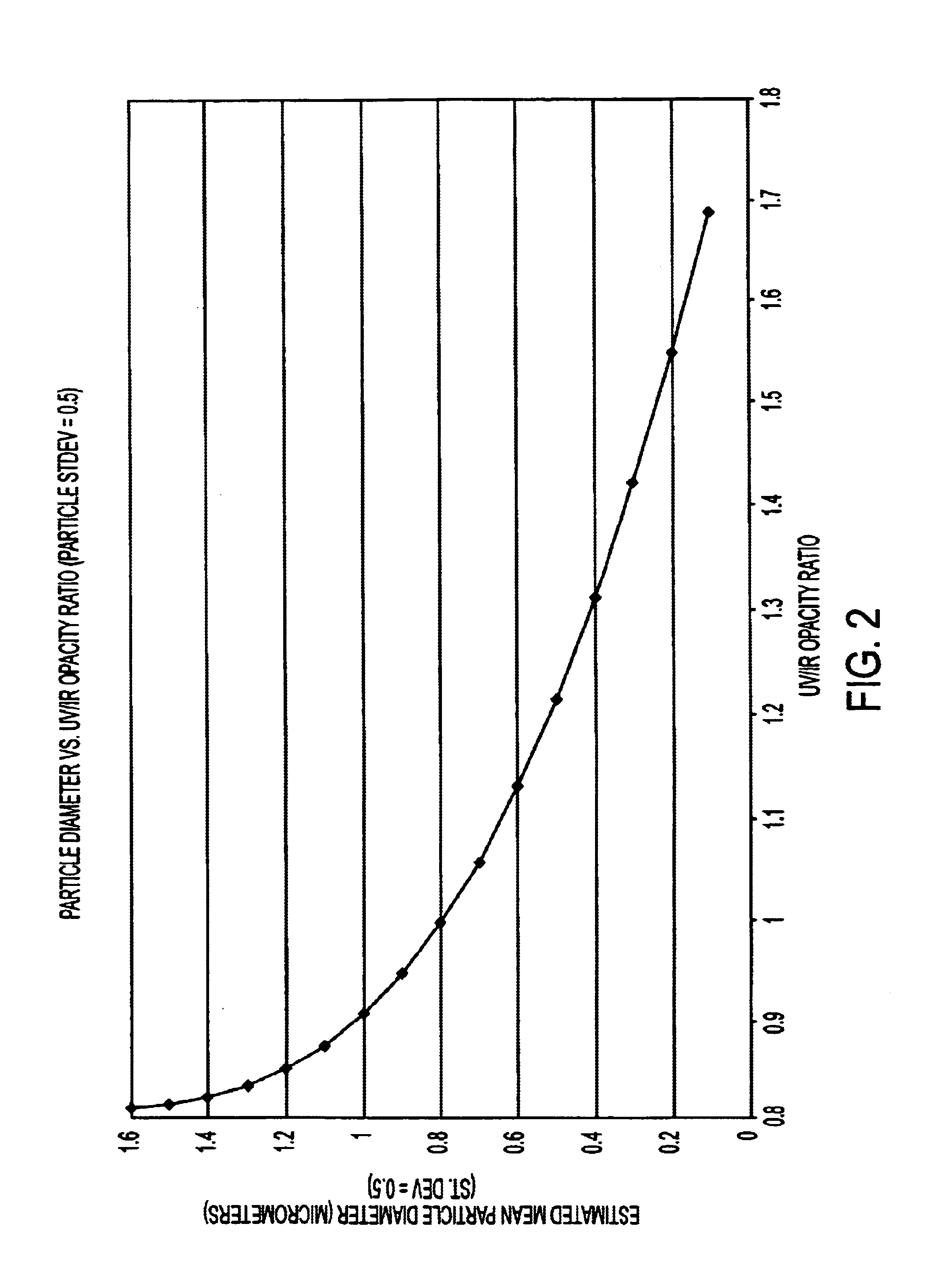 Method and apparatus for measuring particulates in vehicle emissions