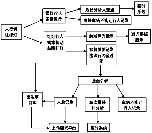 Pedestrian and non-motor vehicle street-crossing intelligent management control system